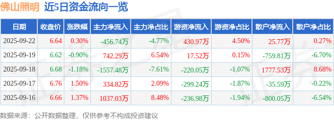股票行情快报：佛山照明（000541）9月22日主力资金净卖出45674万元