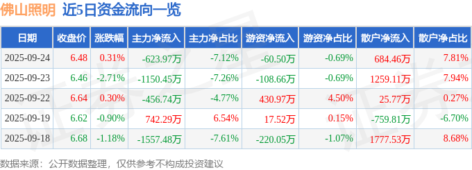 股票行情快报：佛山照明（000541）9月24日主力资金净卖出62397万元