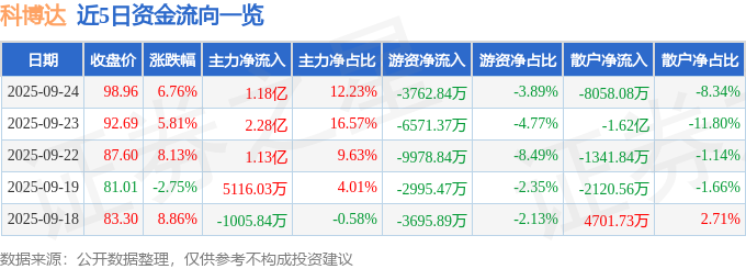科博达（603786）9月24日主力资金净买入118亿元