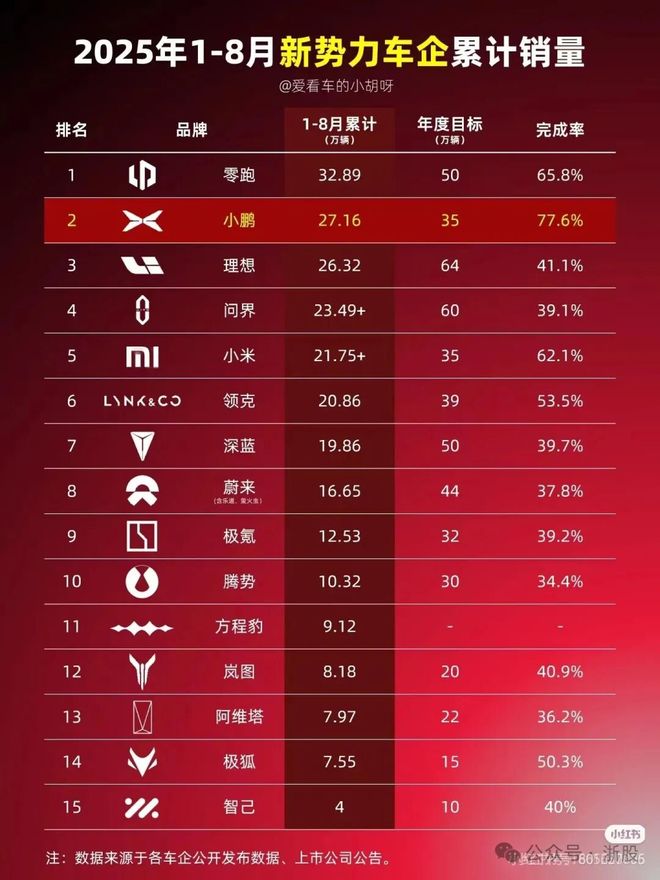 零跑汽车第100万台新车下线(图4)