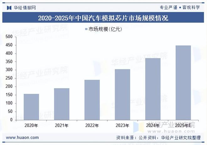 2025年中国汽车模拟芯片行业市场规模、重点企业分析及行业发展趋势(图2)