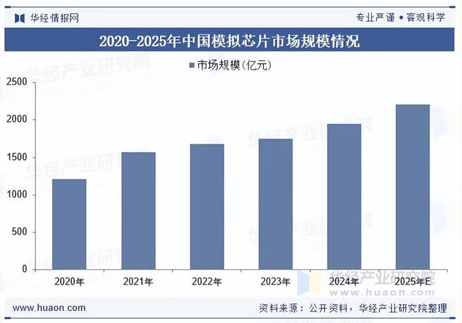 2025年中国汽车模拟芯片行业市场规模、重点企业分析及行业发展趋势