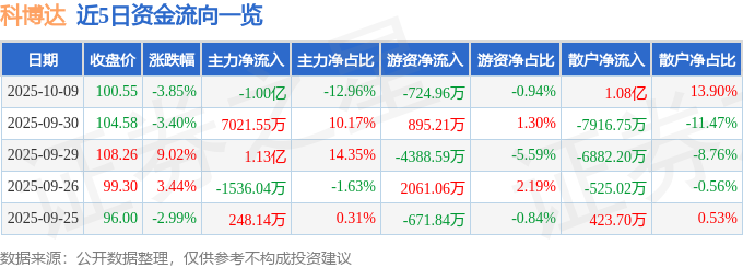 科博达（603786）10月9日主力资金净卖出100亿元
