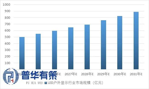 2025-2031年LED户外显示行业细分市场投资新机遇及发展前景预测报告