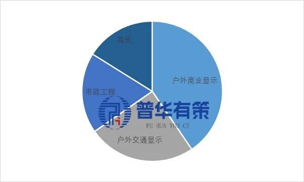 2025-2031年LED户外显示行业细分市场投资新机遇及发展前景预测报告(图2)