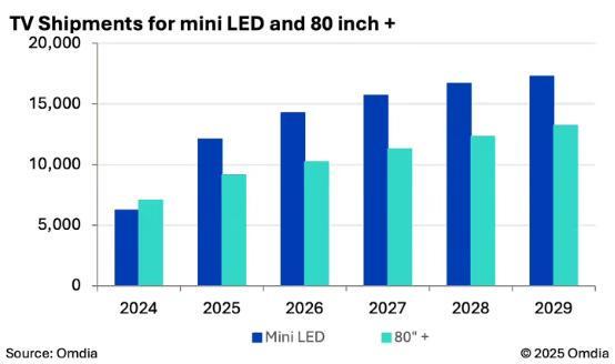 大屏遇热+技术突围：80+英寸与MiniLED主导未来四年电视行业增长｜通讯Plus·深度