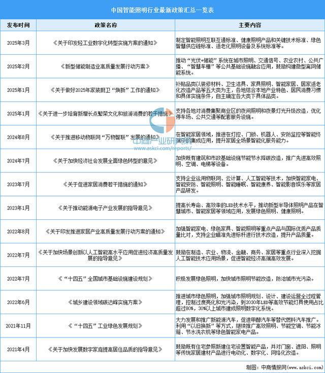 2025年中国智能照明行业市场前景预测研究报告(图2)
