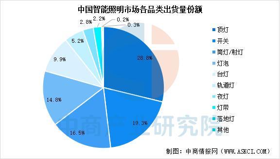 2025年中国智能照明行业市场前景预测研究报告(图5)