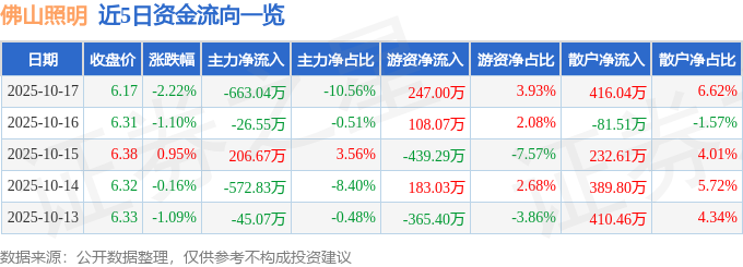 股票行情快报：佛山照明（000541）10月17日主力资金净卖出66304万元
