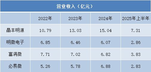 业绩分化、盈利承压LED驱动芯片行业寻求技术破局