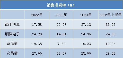 业绩分化、盈利承压LED驱动芯片行业寻求技术破局(图4)
