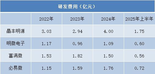 业绩分化、盈利承压LED驱动芯片行业寻求技术破局(图6)