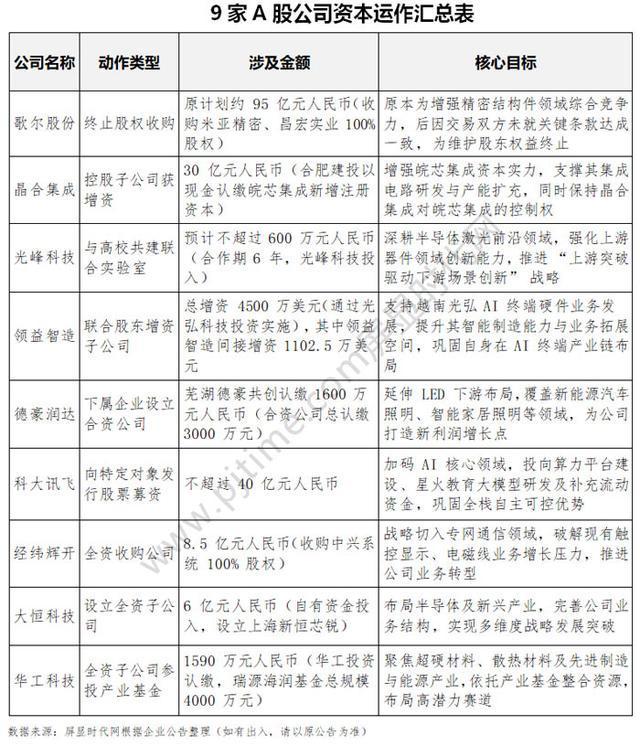 歌尔股份、光峰科技、晶合集成、领益智造、德豪润达等9企最新收购、募增投资动向：最高涉资95亿元AI与半导体成布局主战场