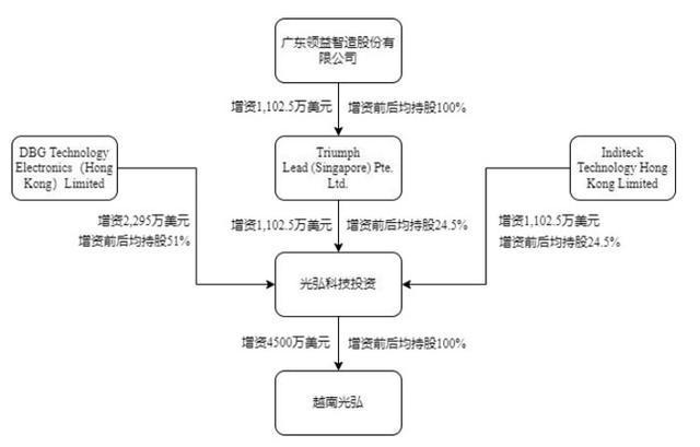 歌尔股份、光峰科技、晶合集成、领益智造、德豪润达等9企最新收购、募增投资动向：最高涉资95亿元AI与半导体成布局主战场(图5)