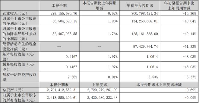三安木林森鸿利雷曼等8家LED企业发布Q3业绩(图7)