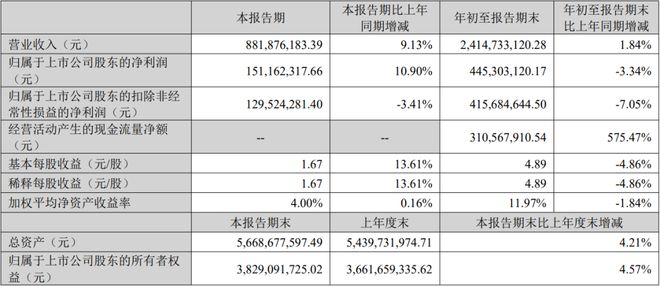 三安木林森鸿利雷曼等8家LED企业发布Q3业绩(图6)