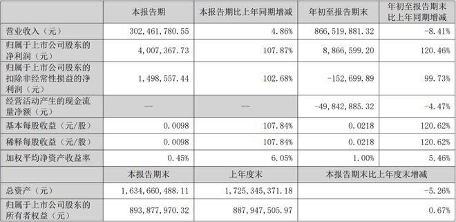 三安木林森鸿利雷曼等8家LED企业发布Q3业绩(图5)