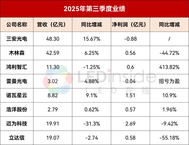 三安木林森鸿利雷曼等8家LED企业发布Q3业绩