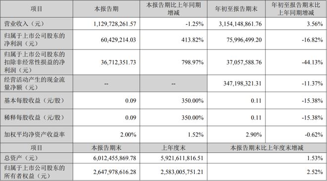 三安木林森鸿利雷曼等8家LED企业发布Q3业绩(图4)