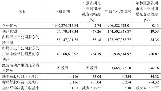 三安木林森鸿利雷曼等8家LED企业发布Q3业绩(图9)