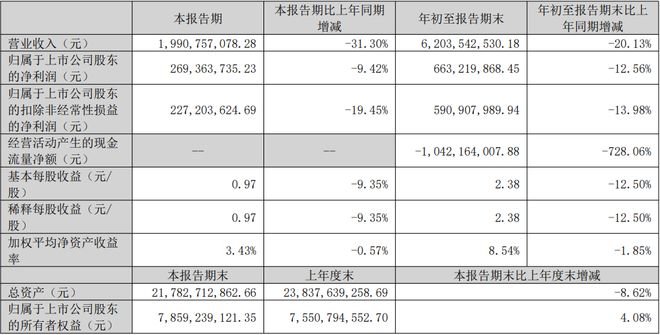 三安木林森鸿利雷曼等8家LED企业发布Q3业绩(图8)