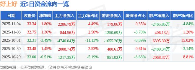 好上好（001298）11月4日主力资金净买入228679万元