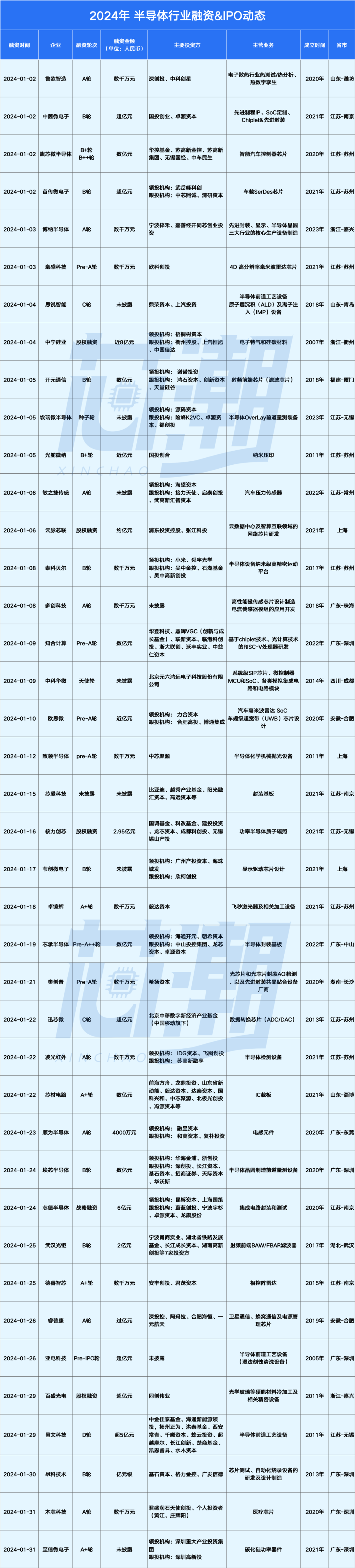 2024年半导体行业投融资IPO全年回顾(图2)