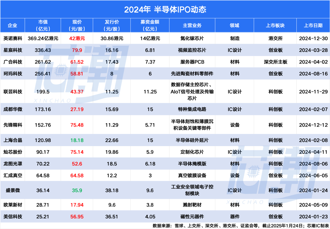 2024年半导体行业投融资IPO全年回顾(图4)