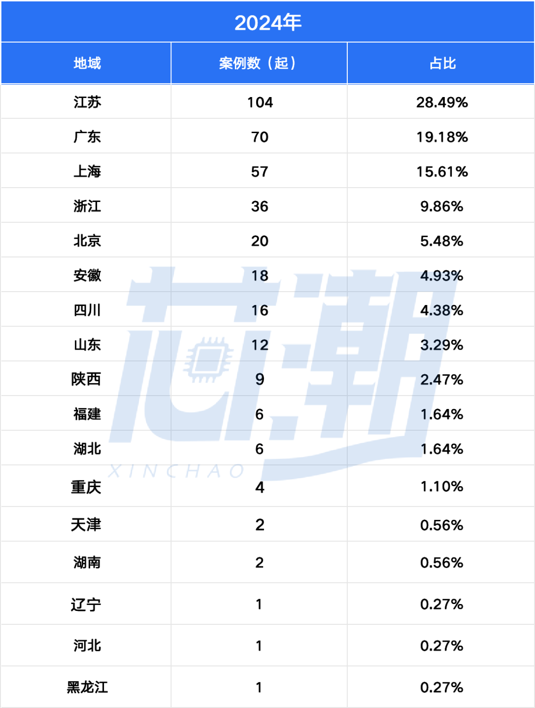2024年半导体行业投融资IPO全年回顾