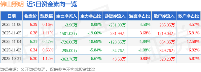 股票行情快报：佛山照明（000541）11月6日主力资金净卖出396万元
