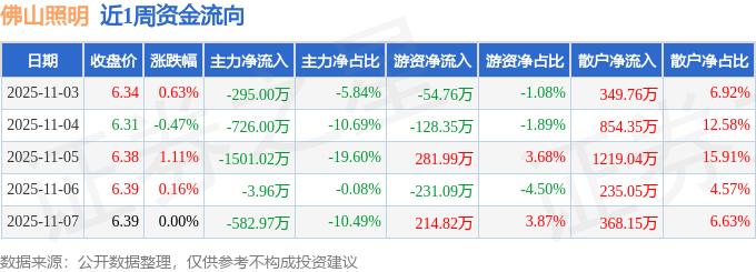 本周盘点（113-117）：佛山照明周涨143%主力资金合计净流出310895万元