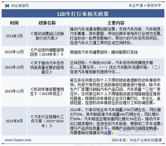 2025年中国LED车灯行业相关政策、市场规模及趋势分析