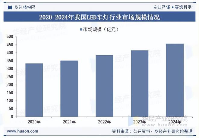 2025年中国LED车灯行业相关政策、市场规模及趋势分析(图4)