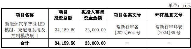 汽车电子赛道多点开花专精特新“小巨人”通宝光电冲关资本市场(图6)