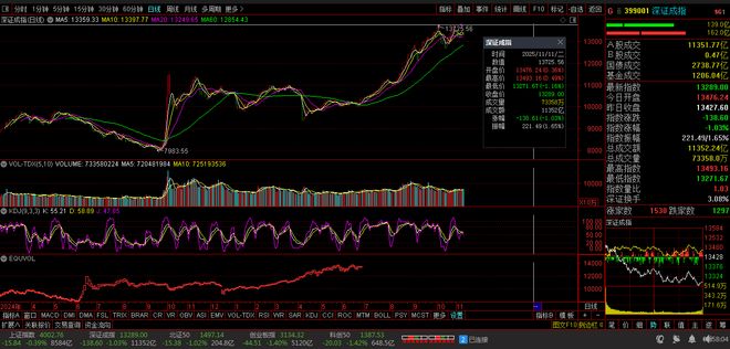 【财富晚茶】三元股市收评：沪指跌007%：服装强势上扬体育探底(图4)