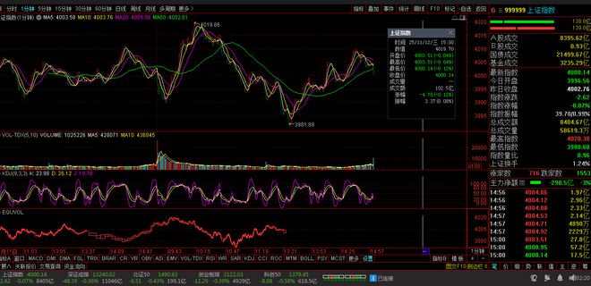 【财富晚茶】三元股市收评：沪指跌007%：服装强势上扬体育探底