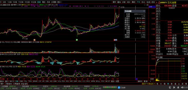 【财富晚茶】三元股市收评：沪指跌007%：服装强势上扬体育探底(图6)
