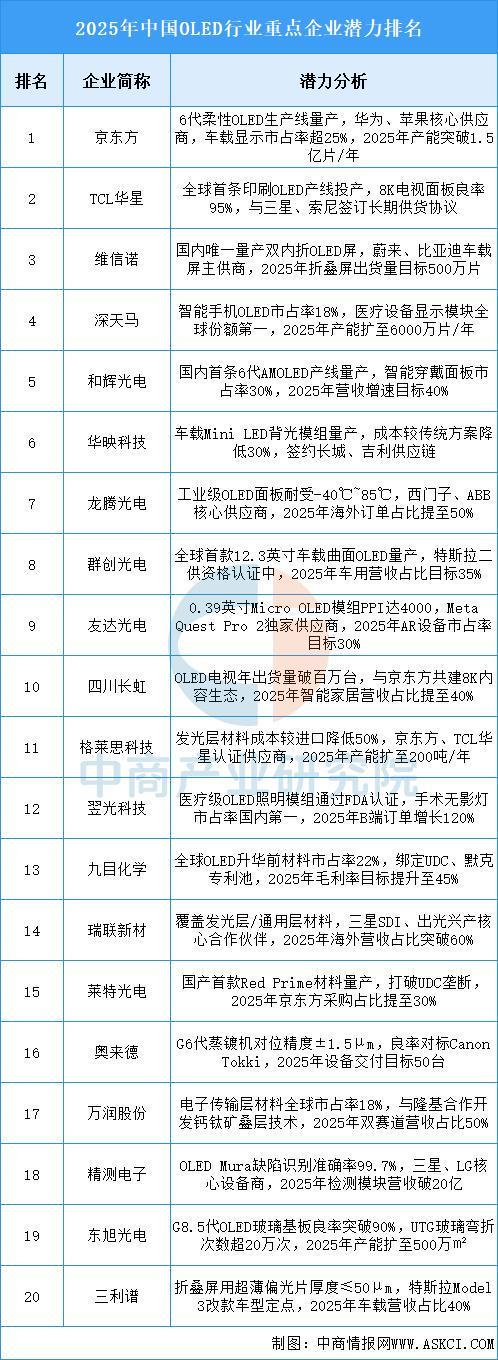 2025年中国OLED行业市场前景预测研究报告（简版）(图7)