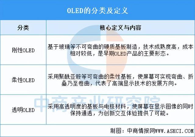 2025年中国OLED行业市场前景预测研究报告（简版）(图1)