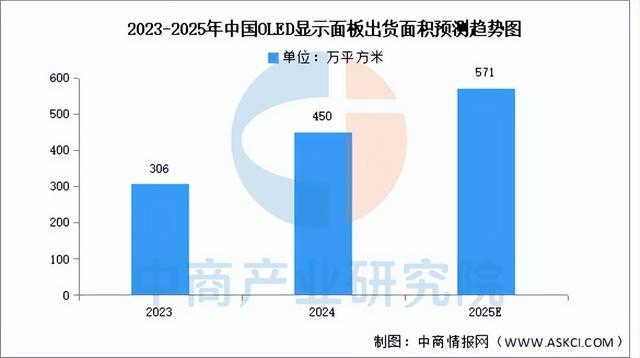 2025年中国OLED行业市场前景预测研究报告（简版）(图4)