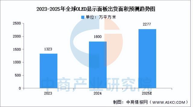 2025年中国OLED行业市场前景预测研究报告（简版）(图3)