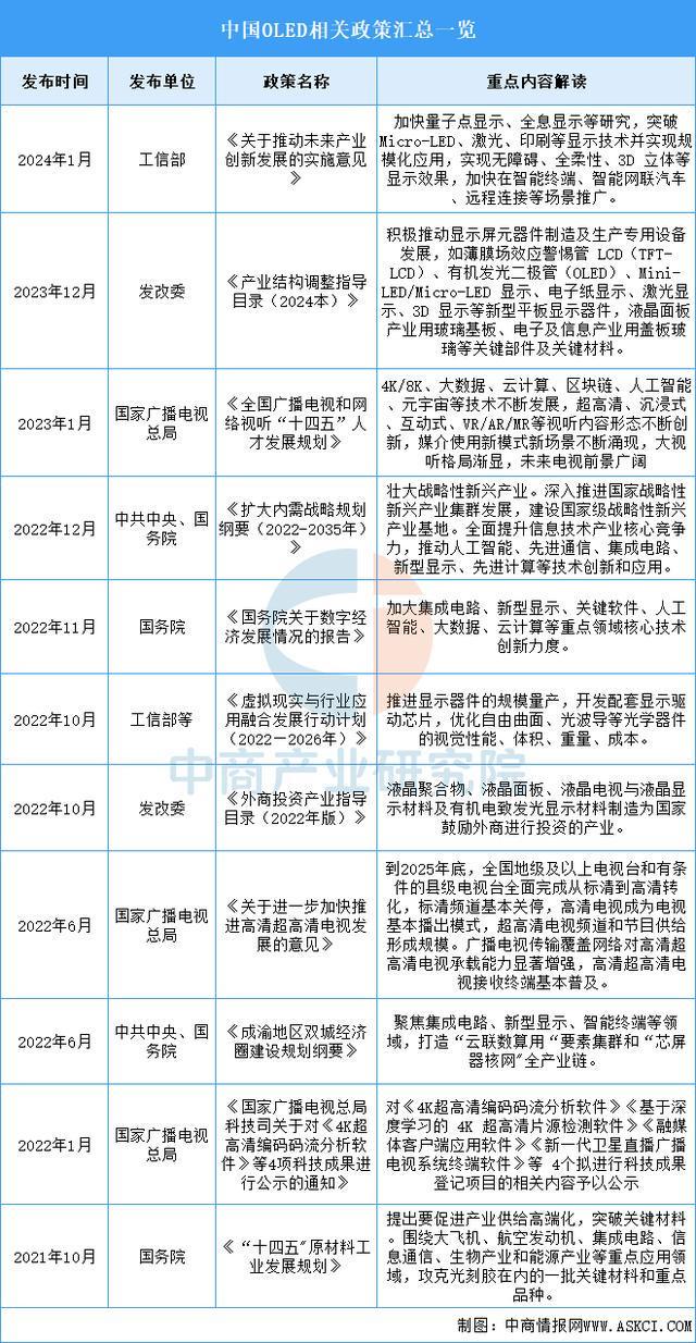 2025年中国OLED行业市场前景预测研究报告（简版）(图2)