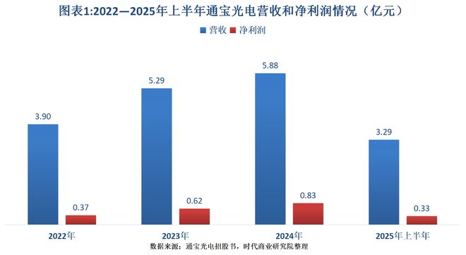 读懂IPO通宝光电“隐瞒式”信披背后：保荐机构底稿或暴露大客户依赖风险