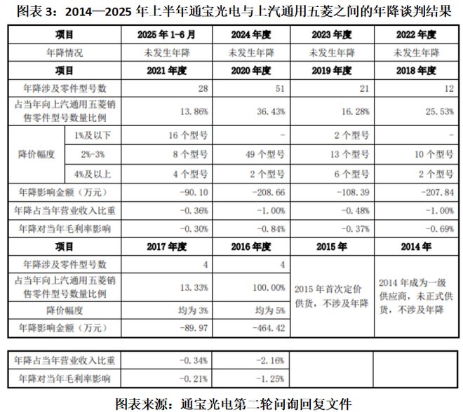 读懂IPO通宝光电“隐瞒式”信披背后：保荐机构底稿或暴露大客户依赖风险(图3)