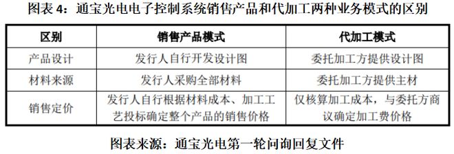 读懂IPO通宝光电“隐瞒式”信披背后：保荐机构底稿或暴露大客户依赖风险(图4)