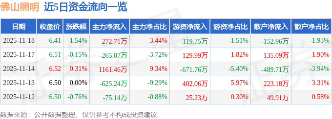 股票行情快报：佛山照明（000541）11月18日主力资金净买入27271万元