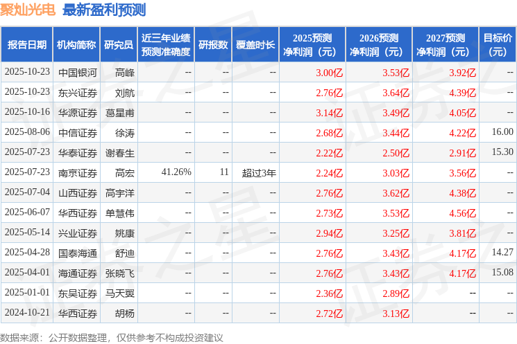 聚灿光电：11月20日接受机构调研上海证券、上海赢仕投资管理有限公司等多家机构参与