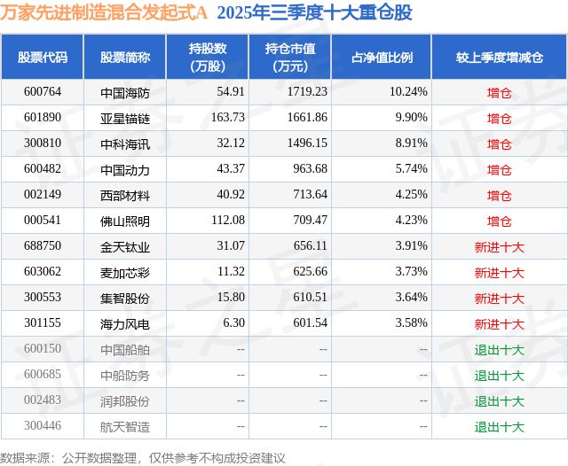11月21日佛山照明创60日新低万家先进制造混合发起式A基金重仓该股(图2)