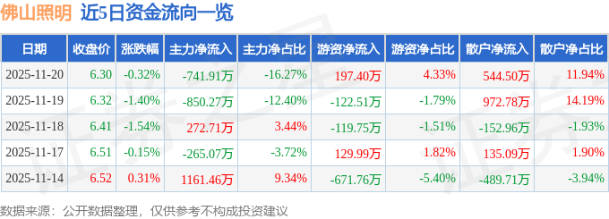 股票行情快报：佛山照明（000541）11月20日主力资金净卖出74191万元(图1)
