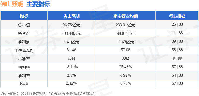 股票行情快报：佛山照明（000541）11月20日主力资金净卖出74191万元(图2)